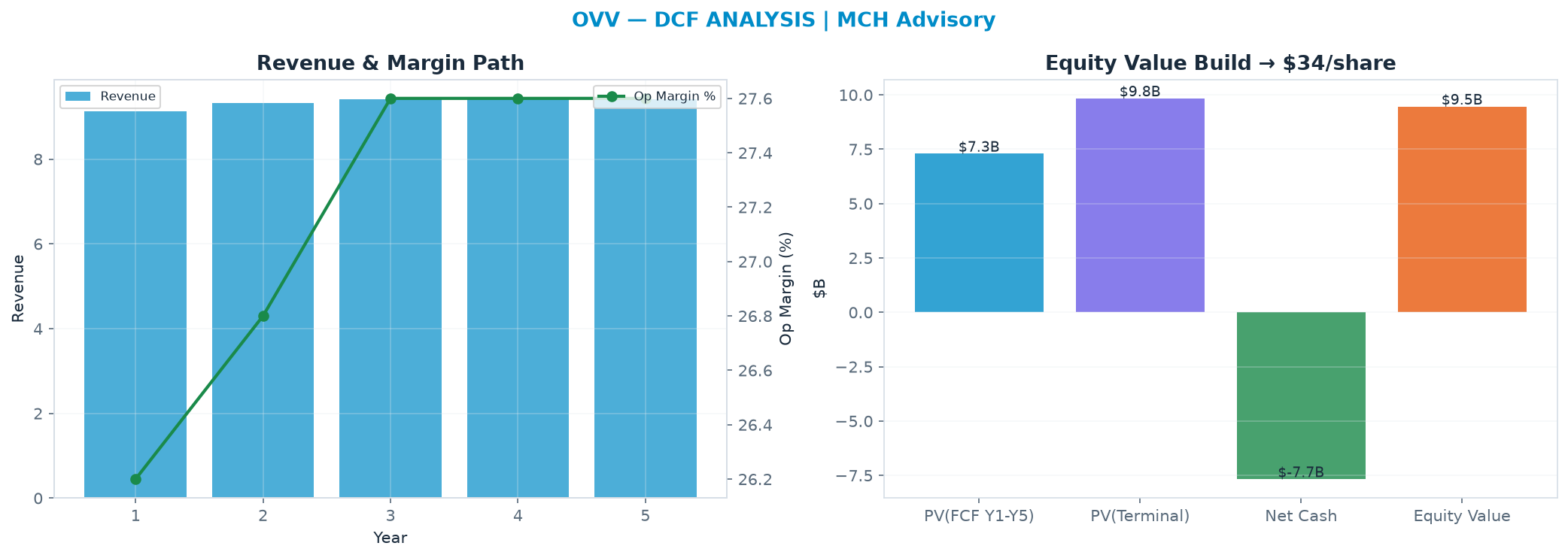 Independent DCF. WACC 10.0%, 8.0x terminal → $33.56.