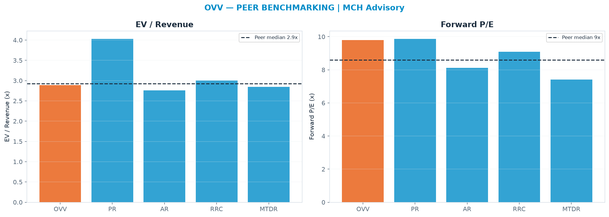 Cross-sectional peer benchmarking. Peer-median EV/Rev re-rate → $65.08 (peer-median fwd P/E 8.6x; no P/E-implied price).