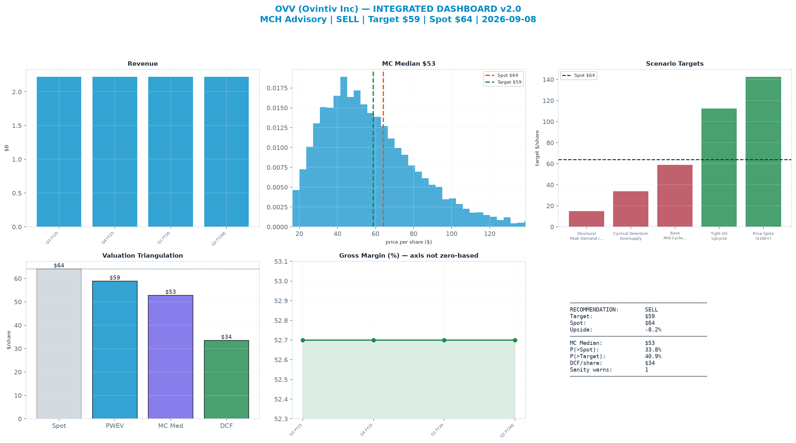 Integrated dashboard. The three weighted valuation anchors bracket the $64.10 spot from $33.56 to $58.86 — stretched — spot sits above the skeptical blend.