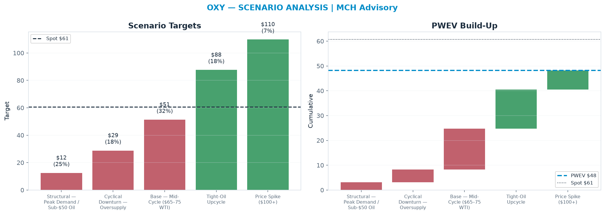 Five-scenario tree. Probability-weighted targets around the $60.65 spot; PWEV $48.18 (-21% vs spot · 12m). the payoff is skewed to the downside — upside to <img src=