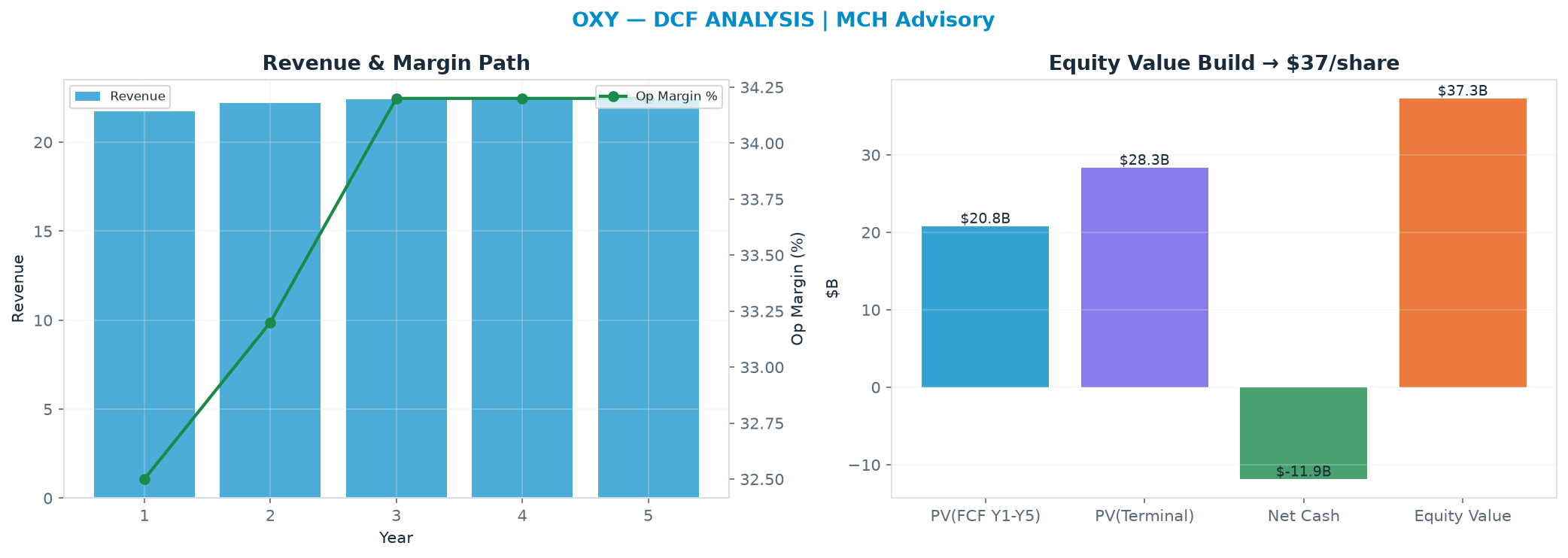 Independent DCF. WACC 10.0%, 8.0x terminal → $37.28.