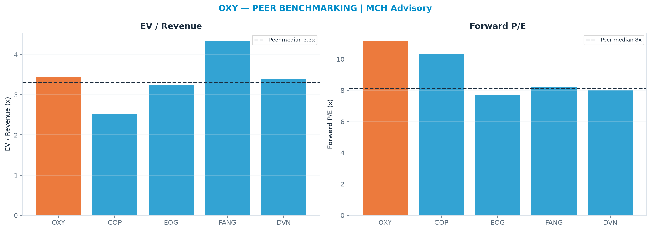 Cross-sectional peer benchmarking. Peer-median EV/Rev re-rate → $57.95 (peer-median fwd P/E 8.1x; no P/E-implied price).