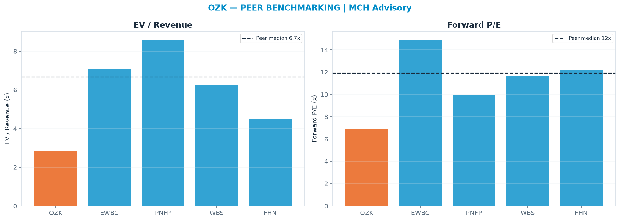 Cross-sectional peer benchmarking. Peer-median fwd P/E 11.9x → $84.91; EV/Rev re-rate → <img src=