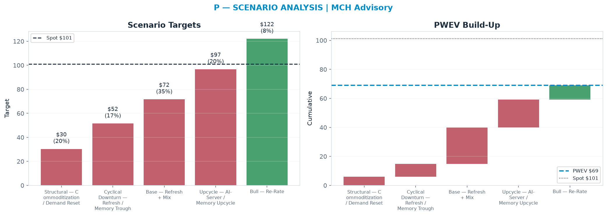 Five-scenario tree. Probability-weighted targets around the <img src=