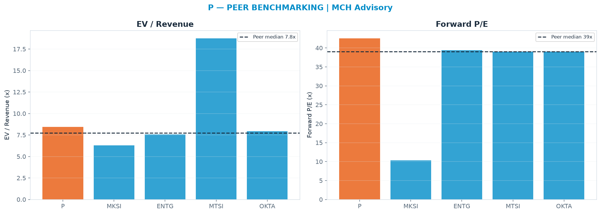 Cross-sectional peer benchmarking. Peer-median EV/Rev re-rate → $92.88 (peer-median fwd P/E 39.1x; no P/E-implied price).