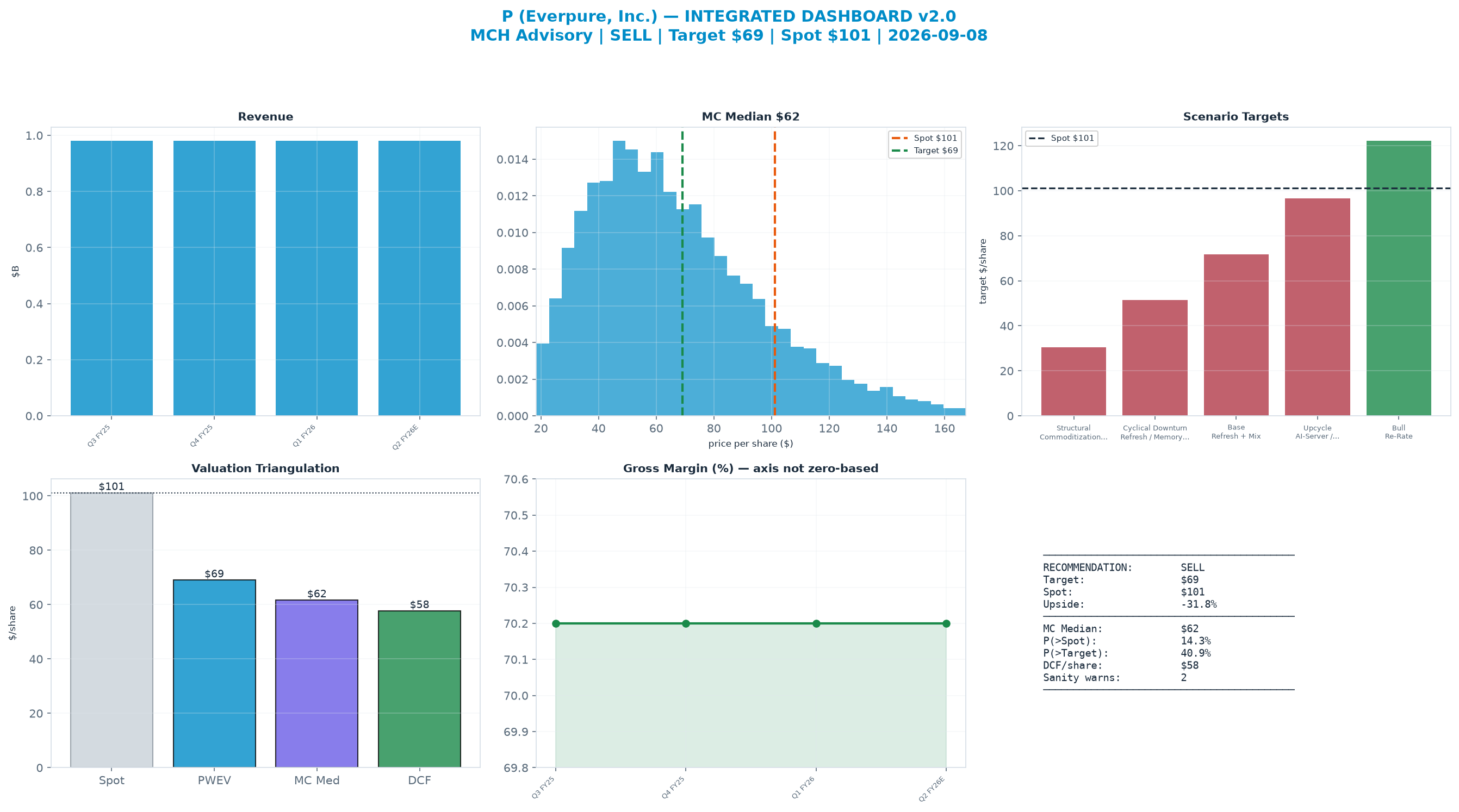 Integrated dashboard. The three weighted valuation anchors bracket the <img src=