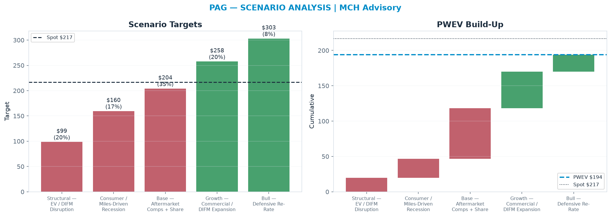Five-scenario tree. Probability-weighted targets around the $217 spot; PWEV <img src=
