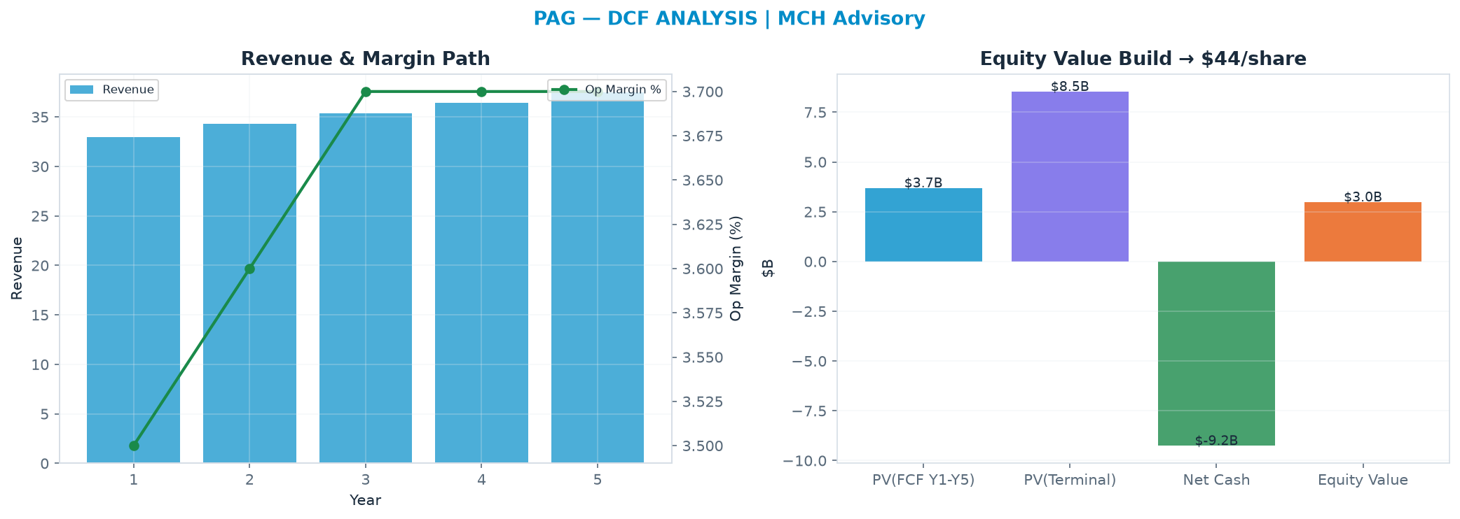 Independent DCF. WACC 8.0%, 13.0x terminal → $43.95.