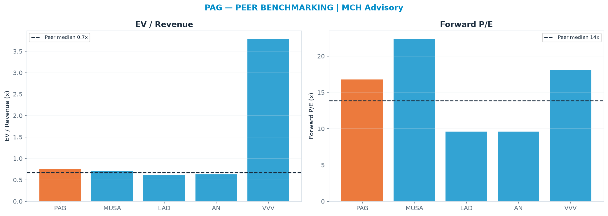Cross-sectional peer benchmarking. Peer-median EV/Rev re-rate → <img src=