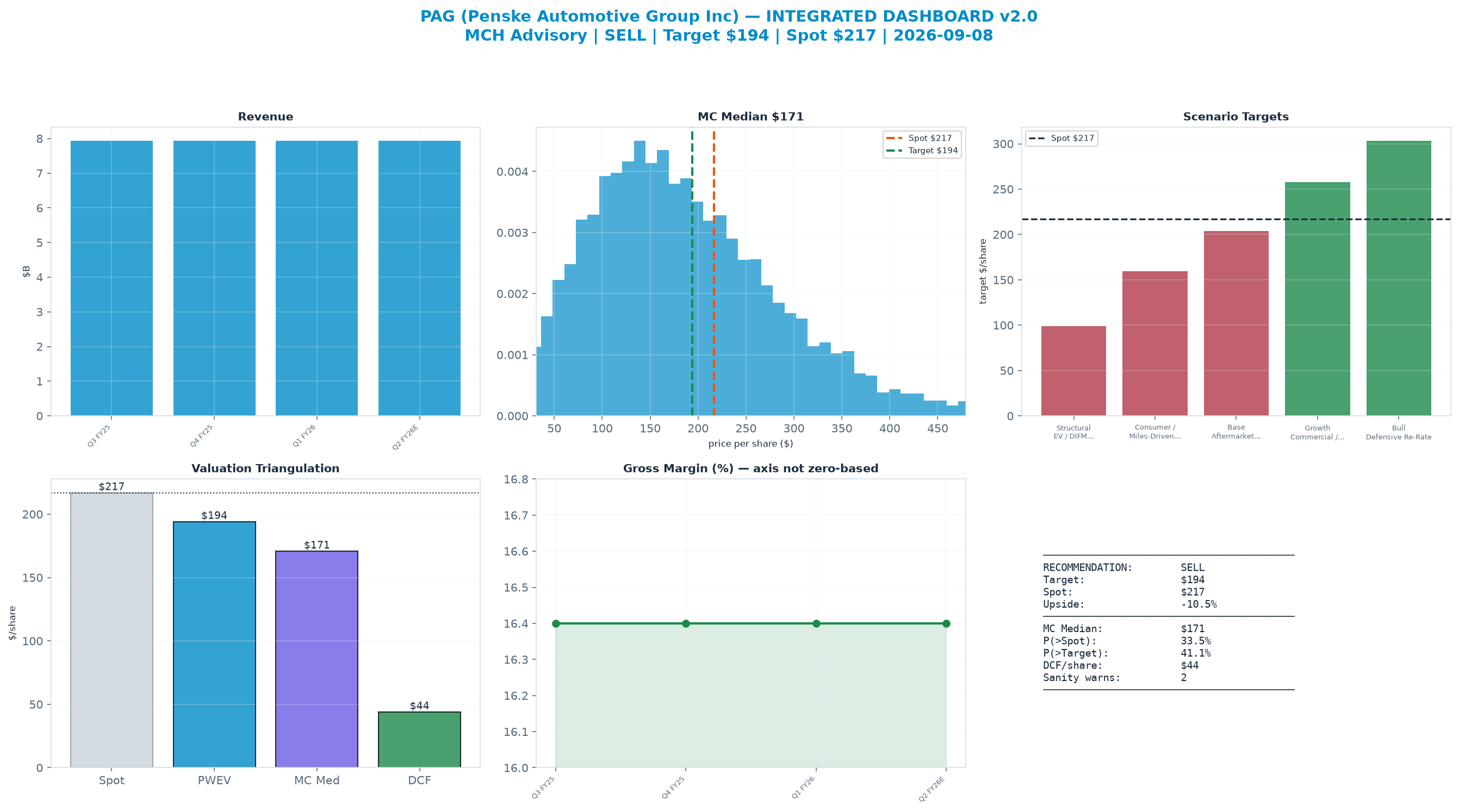 Integrated dashboard. The two weighted valuation anchors bracket the $217 spot from $43.95 to <img src=