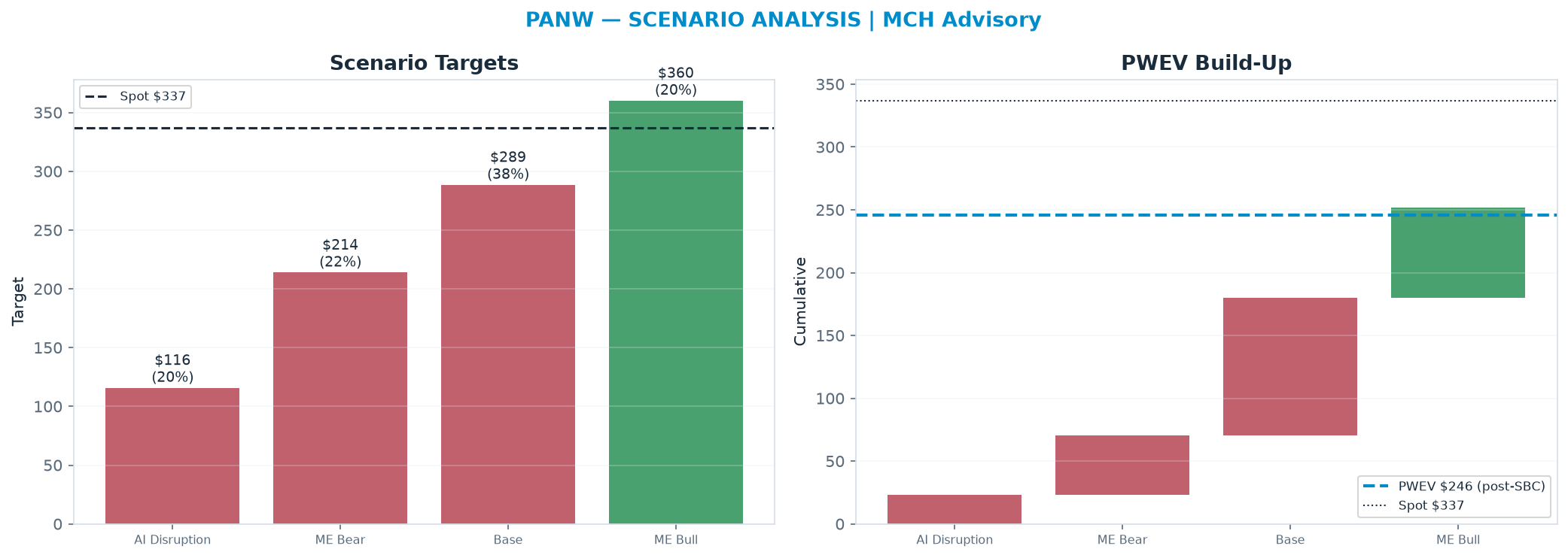 Five-scenario tree. Probability-weighted targets around the $337 spot; PWEV $246 (-27% vs spot · 12m). the payoff is skewed to the downside — upside to $360 against downside to <img src=
