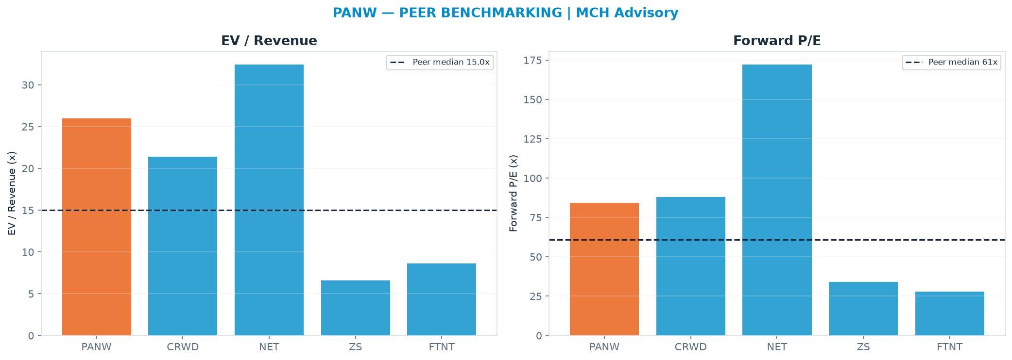 Cross-sectional peer benchmarking. Peer-median fwd P/E 61.0x → $243; EV/Rev re-rate → <img src=