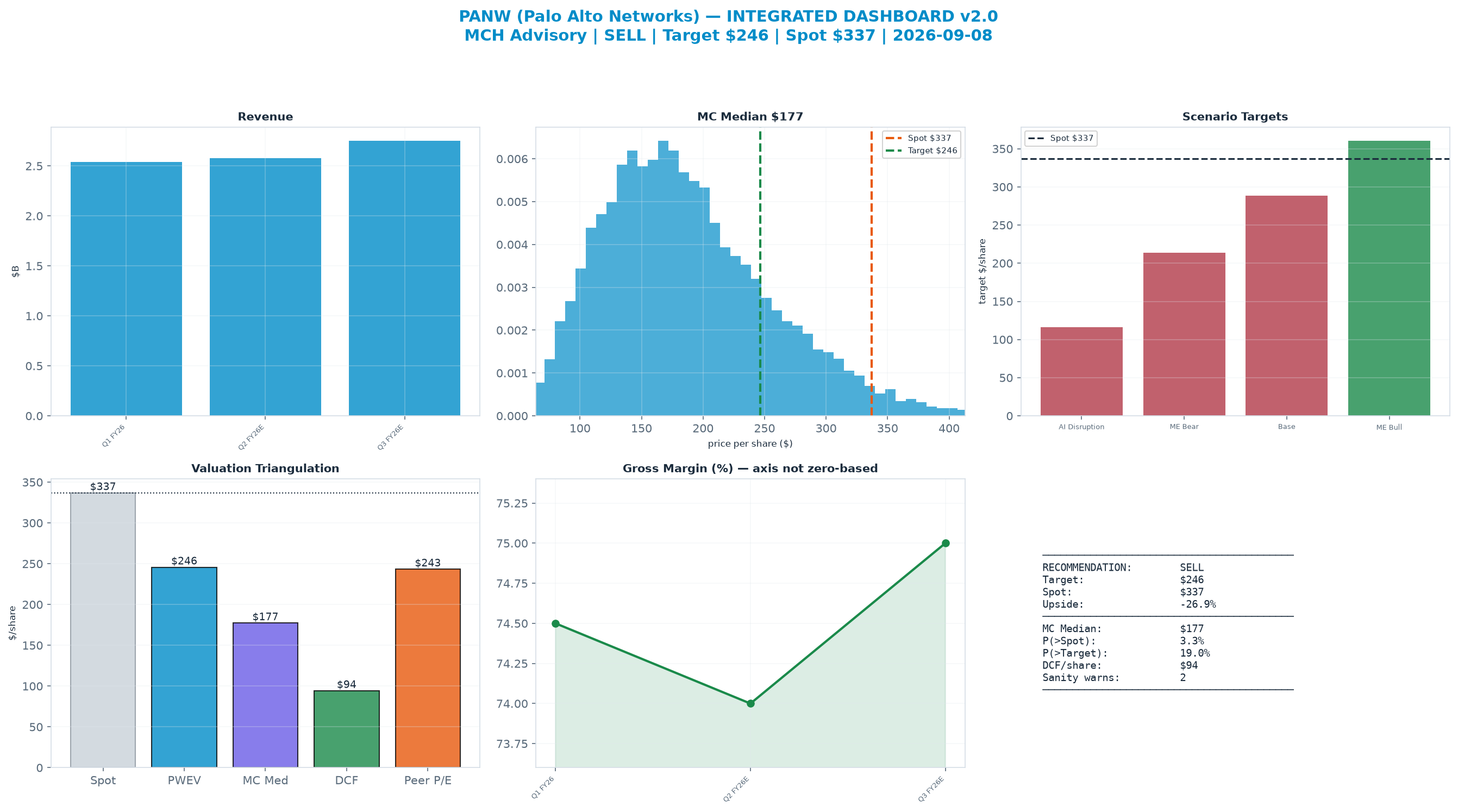 Integrated dashboard. The three weighted valuation anchors bracket the $337 spot from $94.34 to $246 — stretched — spot sits above the skeptical blend.