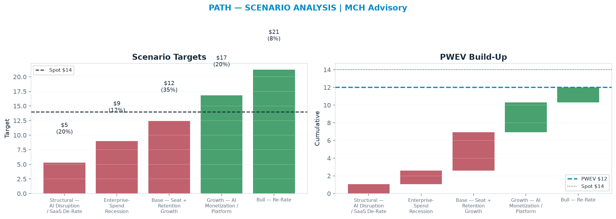 Five-scenario tree. Probability-weighted targets around the <img src=