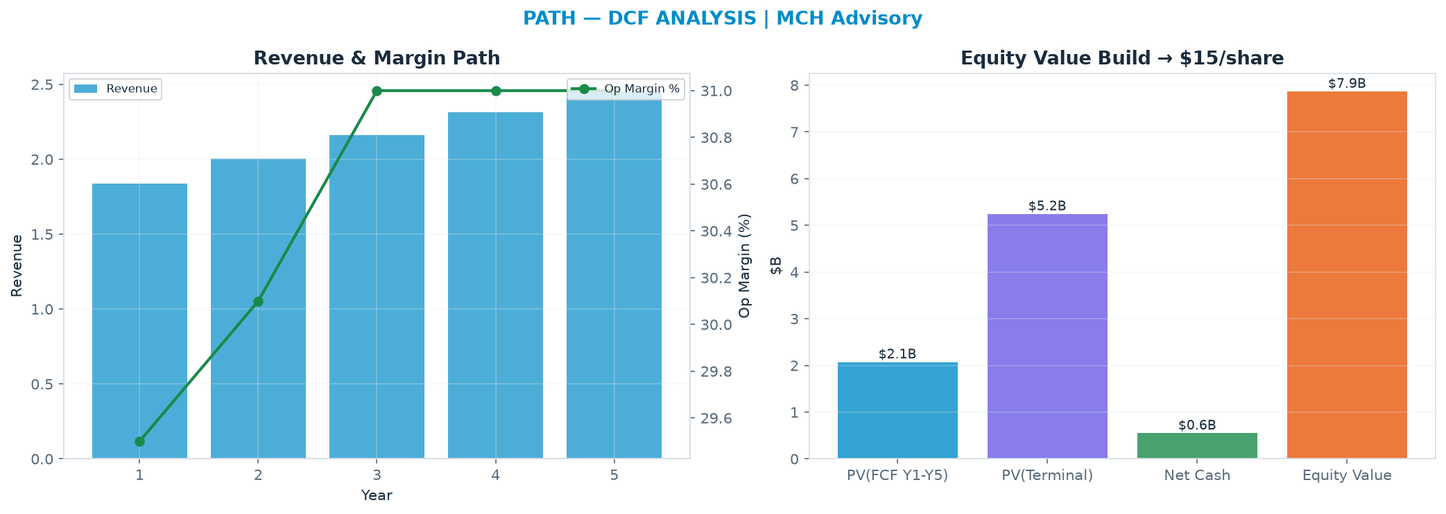 Independent DCF. WACC 9.0%, 13.0x terminal → <img src=