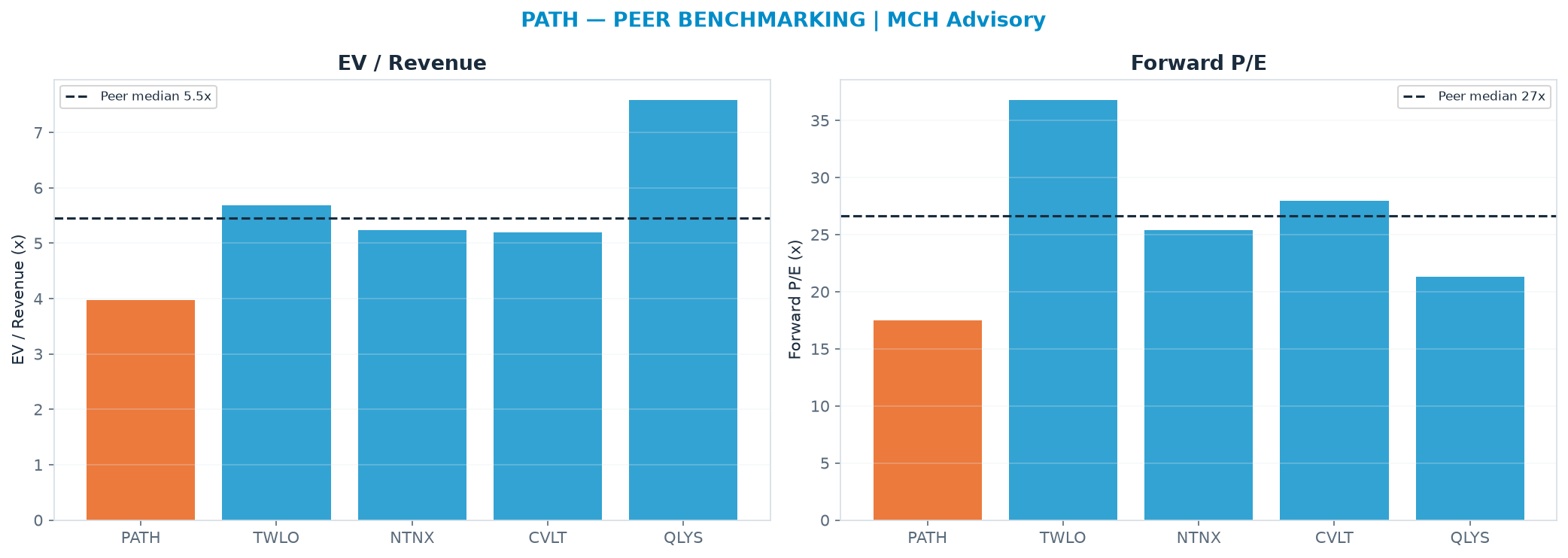 Cross-sectional peer benchmarking. Peer-median EV/Rev re-rate → <img src=