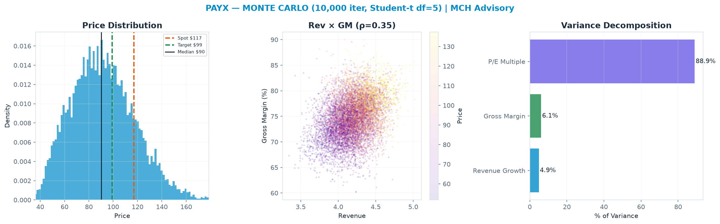Monte Carlo distribution. Median $90.22; P(price > current) 17%. P10–P90: $58.53–<img src=
