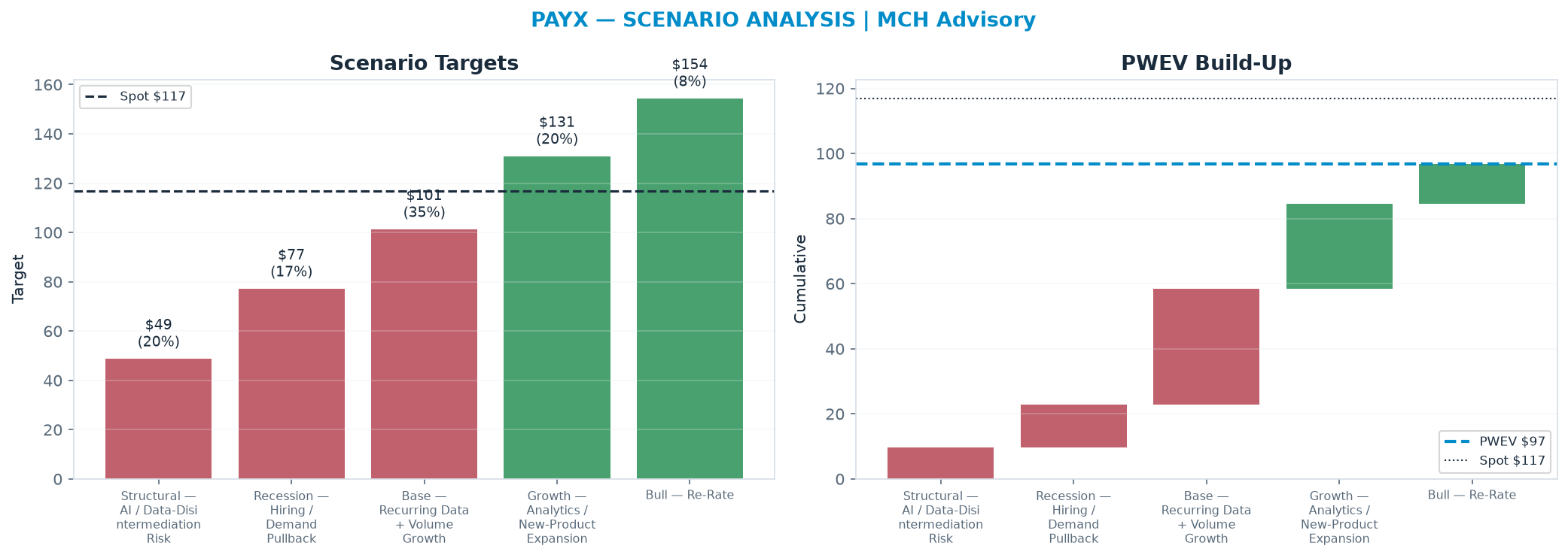 Five-scenario tree. Probability-weighted targets around the <img src=
