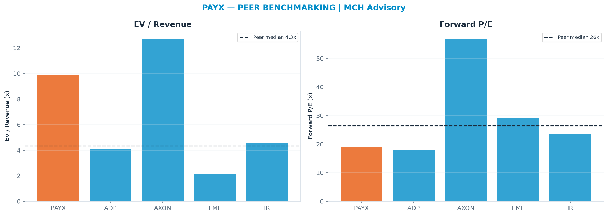Cross-sectional peer benchmarking. Peer-median EV/Rev re-rate → $53.21 (peer-median fwd P/E 26.4x; no P/E-implied price).