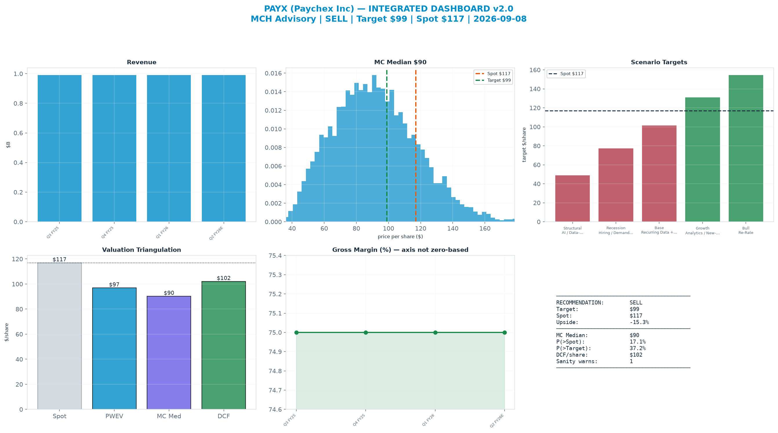 Integrated dashboard. The three weighted valuation anchors bracket the <img src=