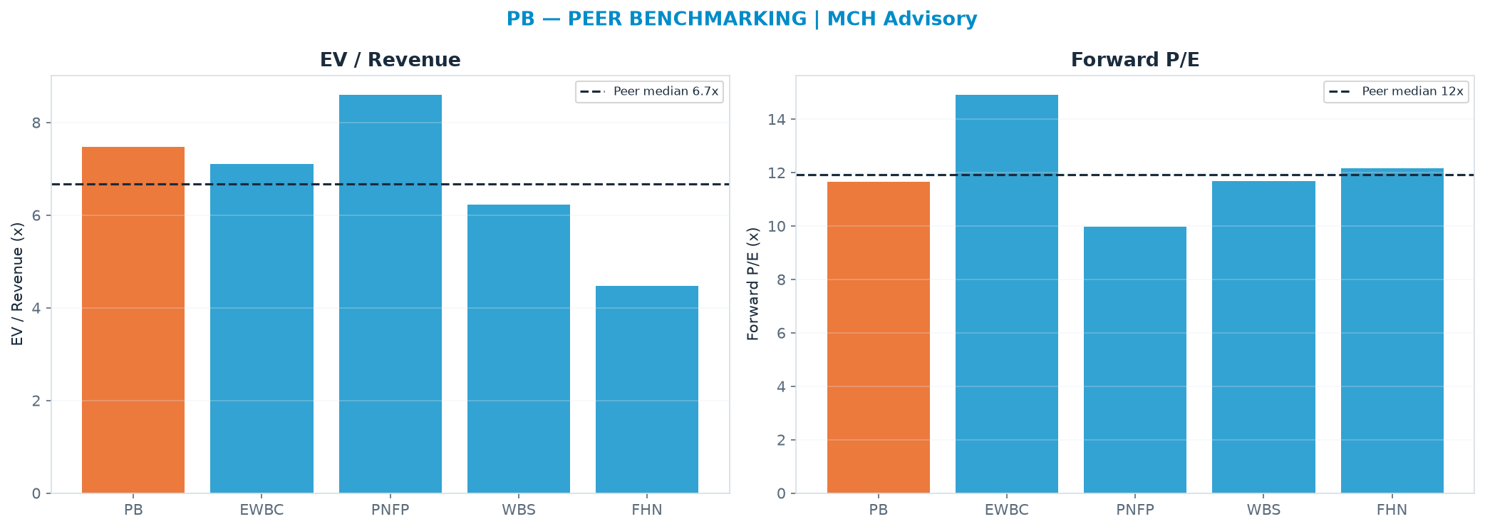 Cross-sectional peer benchmarking. Peer-median fwd P/E 11.9x → $73.46; EV/Rev re-rate → $63.23.