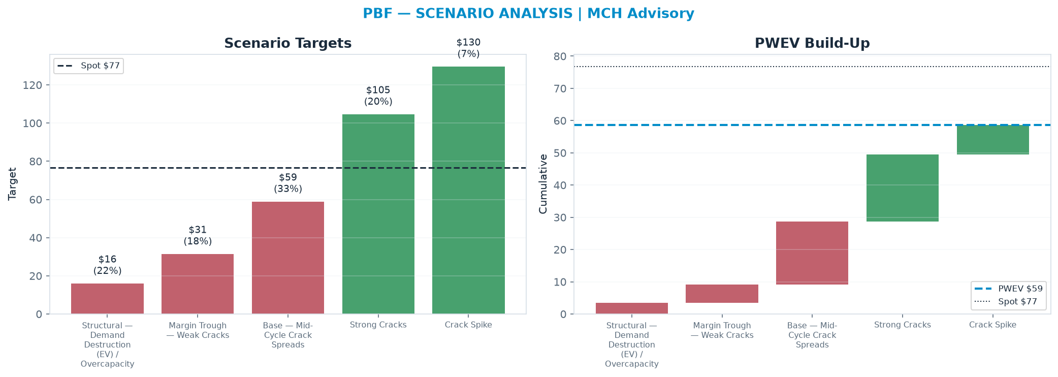 Five-scenario tree. Probability-weighted targets around the $76.77 spot; PWEV $58.63 (-24% vs spot · 12m). the payoff is skewed to the downside — upside to <img src=