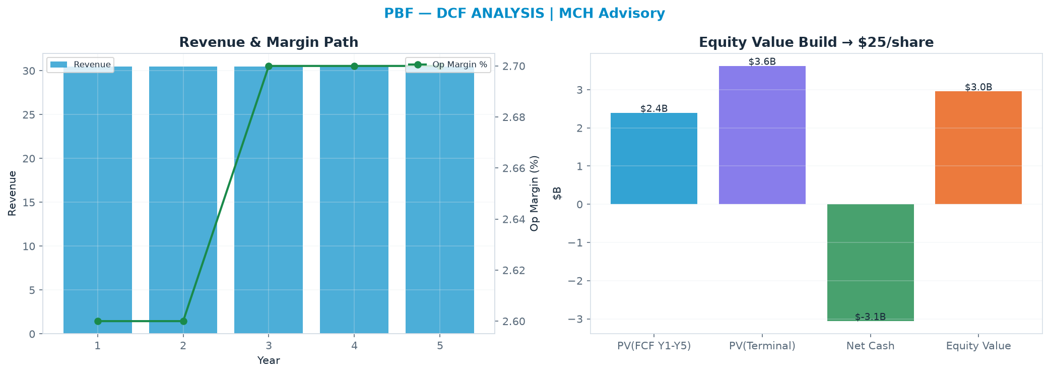 Independent DCF. WACC 9.5%, 9.0x terminal → $25.24.