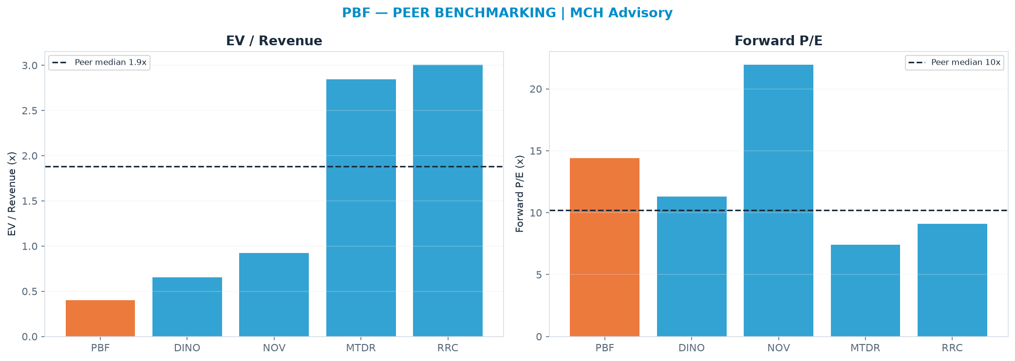 Cross-sectional peer benchmarking. Peer-median EV/Rev re-rate → $460 (peer-median fwd P/E 10.2x; no P/E-implied price).