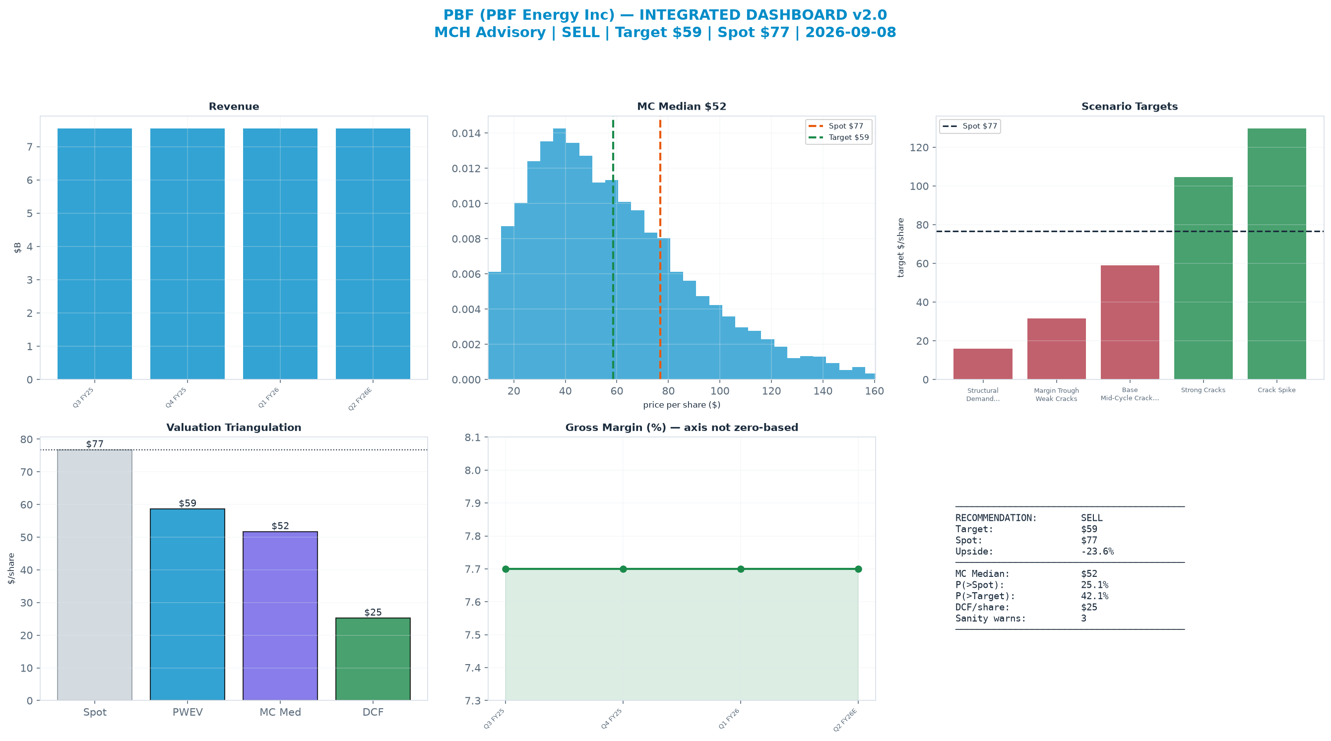 Integrated dashboard. The two weighted valuation anchors bracket the $76.77 spot from $25.24 to $58.63 — stretched — spot sits above the skeptical blend.