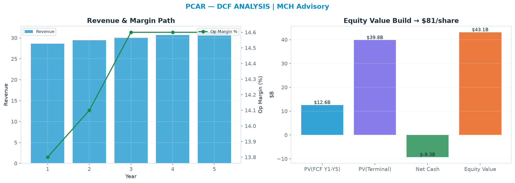 Independent DCF. WACC 9.5%, 18.0x terminal → $80.68.