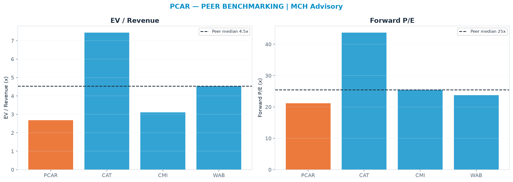 Cross-sectional peer benchmarking. Peer-median EV/Rev re-rate → $219 (peer-median fwd P/E 25.4x; no P/E-implied price).