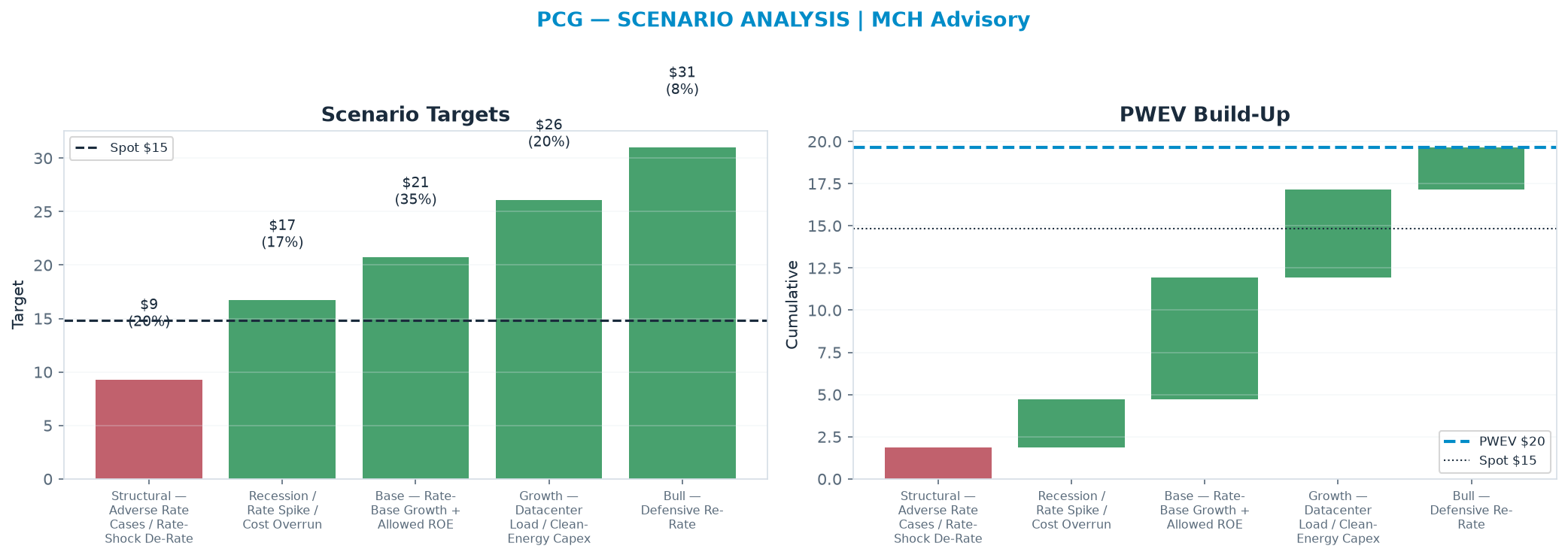 Five-scenario tree. Probability-weighted targets around the <img src=
