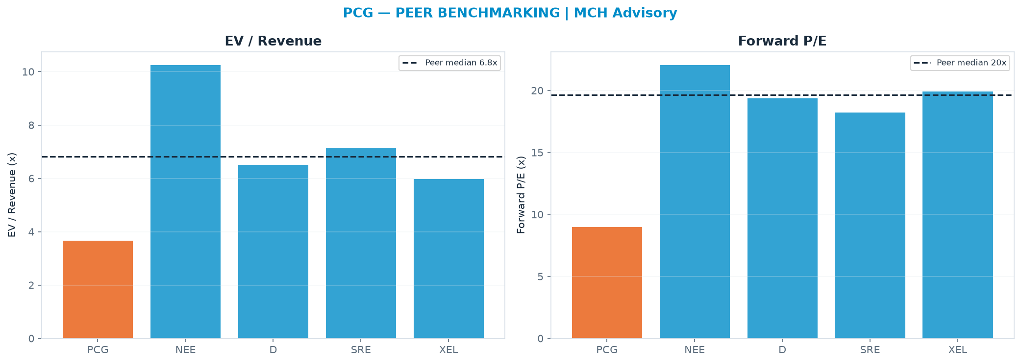 Cross-sectional peer benchmarking. Peer-median EV/Rev re-rate → $51.80 (peer-median fwd P/E 19.6x; no P/E-implied price).