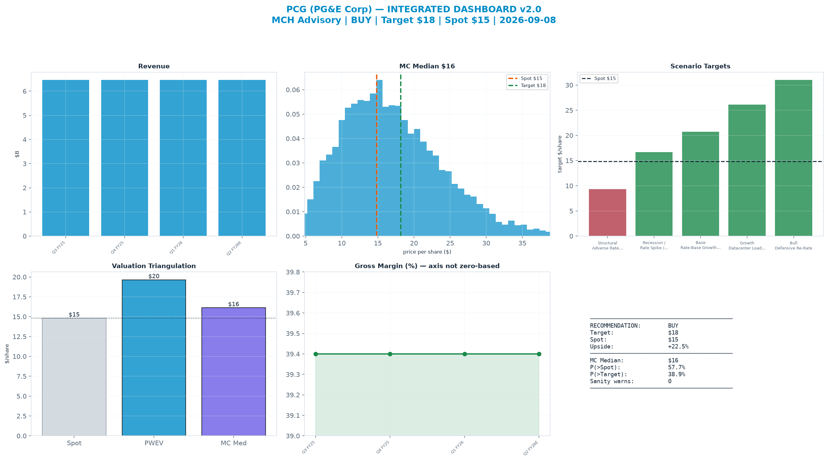 Integrated dashboard. The two weighted valuation anchors bracket the <img src=
