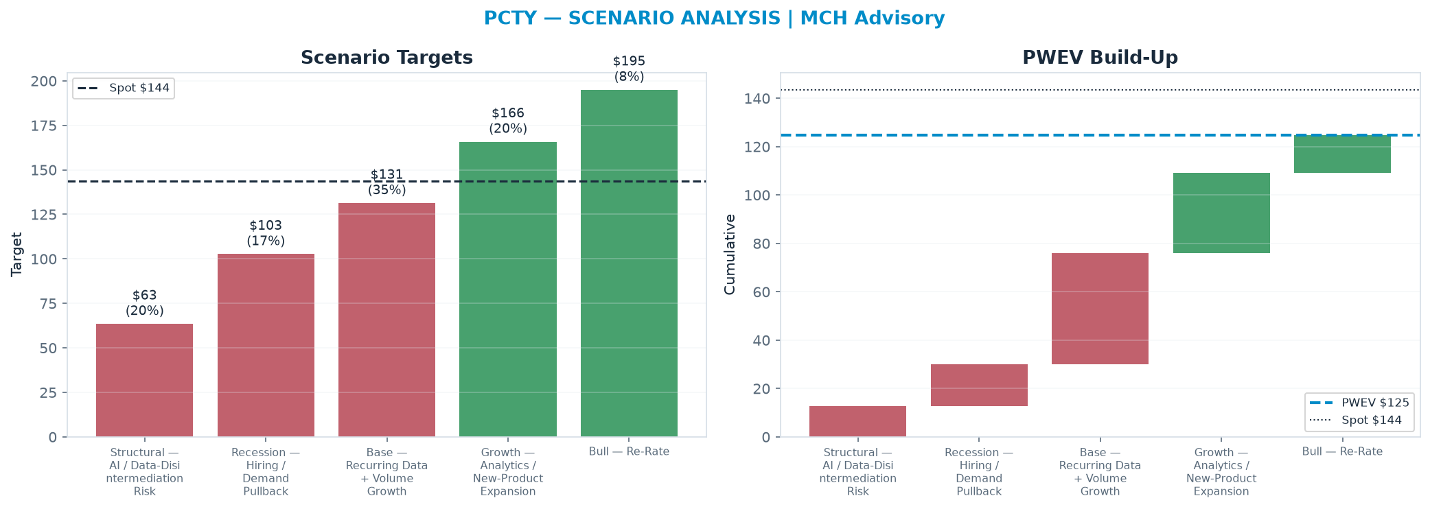 Five-scenario tree. Probability-weighted targets around the <img src=