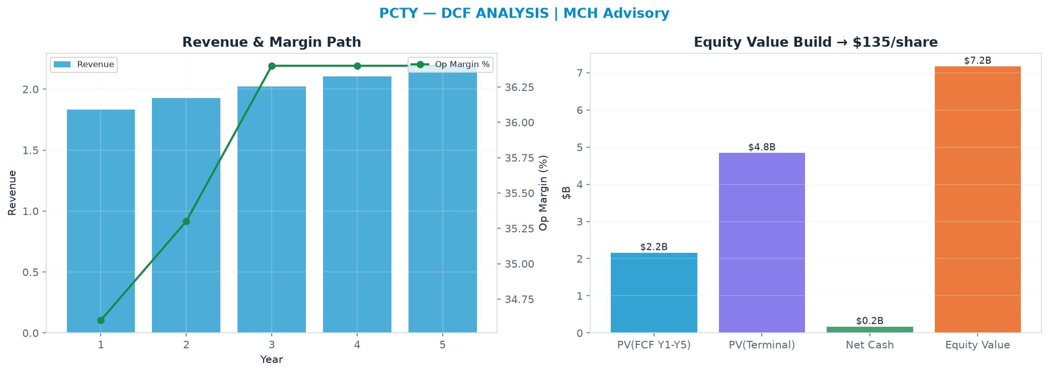 Independent DCF. WACC 8.5%, 12.0x terminal → <img src=