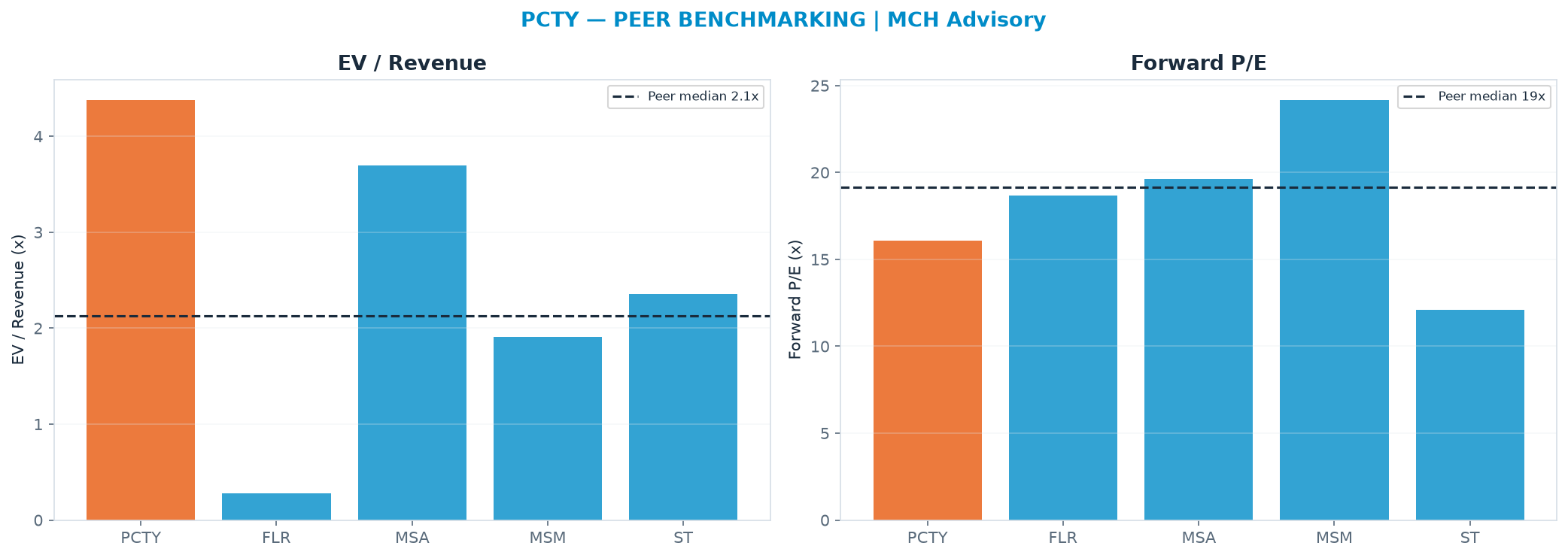 Cross-sectional peer benchmarking. Peer-median EV/Rev re-rate → $71.50 (peer-median fwd P/E 19.1x; no P/E-implied price).