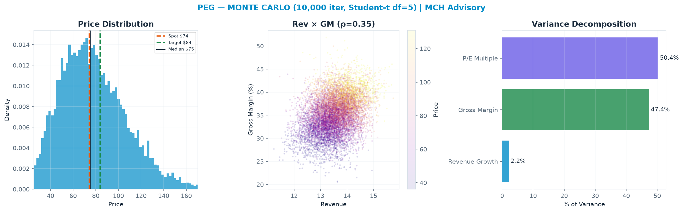 Monte Carlo distribution. Median $74.97; P(price > current) 51%. P10–P90: $43.09–<img src=