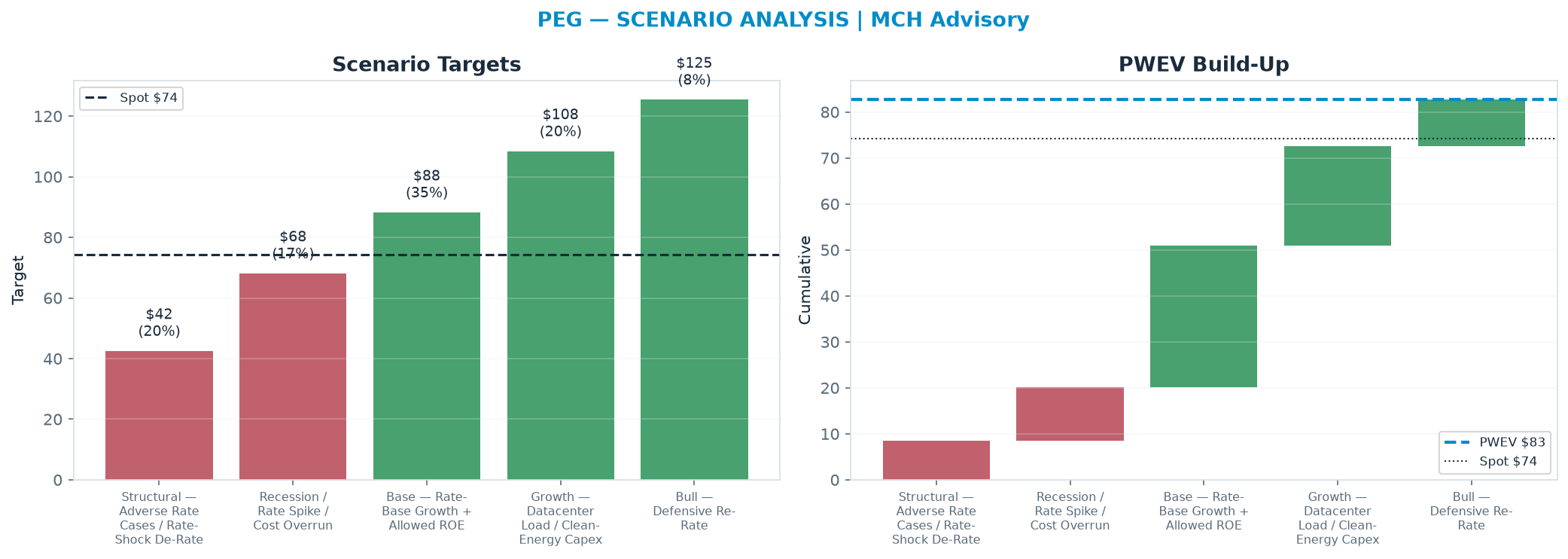 Five-scenario tree. Probability-weighted targets around the $74.24 spot; PWEV $82.66 (+11% vs spot · 12m). the payoff shows modest positive expectancy with material downside mass (range $42.50–<img src=