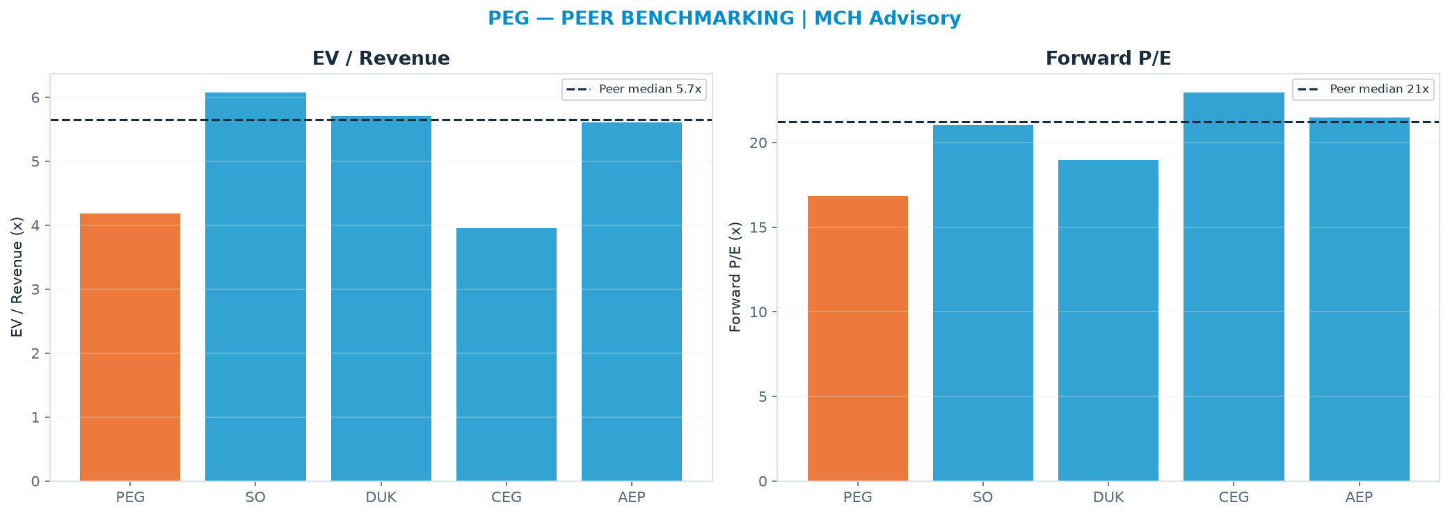 Cross-sectional peer benchmarking. Peer-median EV/Rev re-rate → <img src=