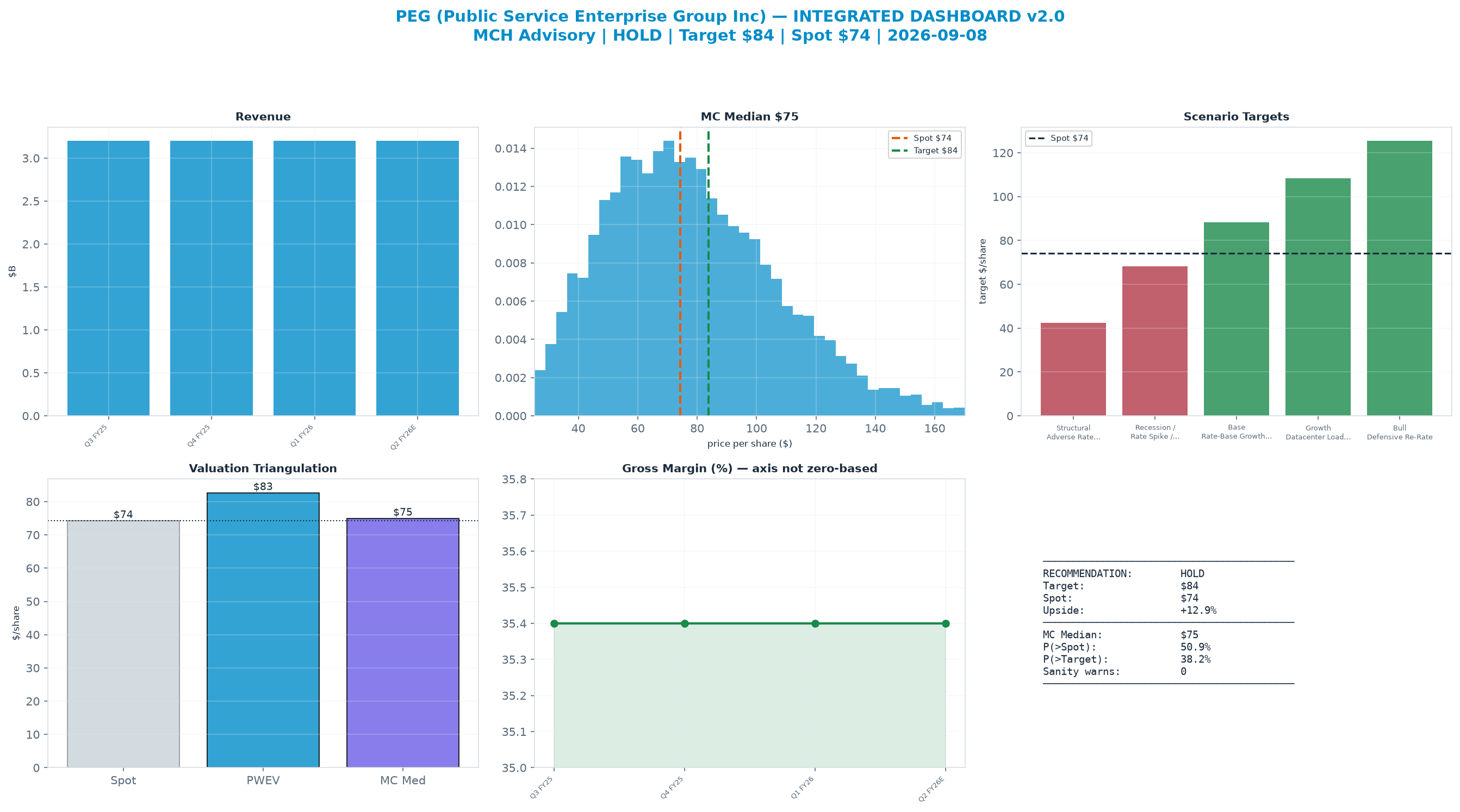 Integrated dashboard. The two weighted valuation anchors bracket the $74.24 spot from $74.97 to $82.66 — fairly valued — spot brackets the blend.