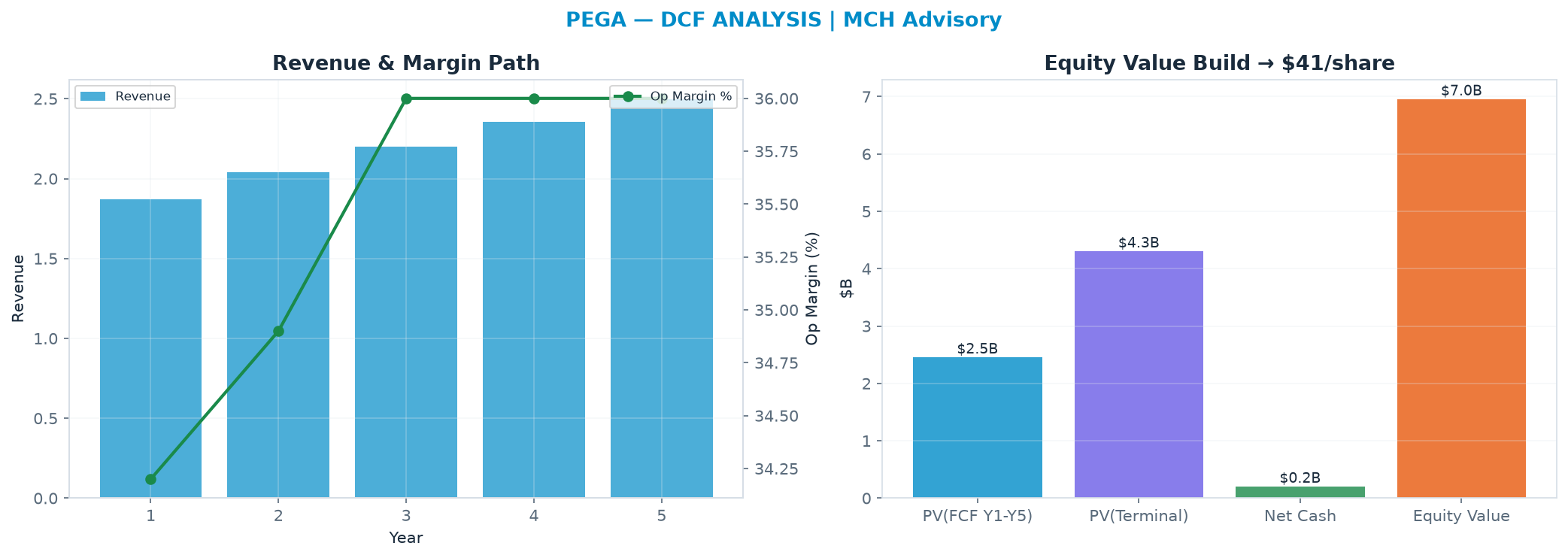 Independent DCF. WACC 9.0%, 9.0x terminal → $40.66.