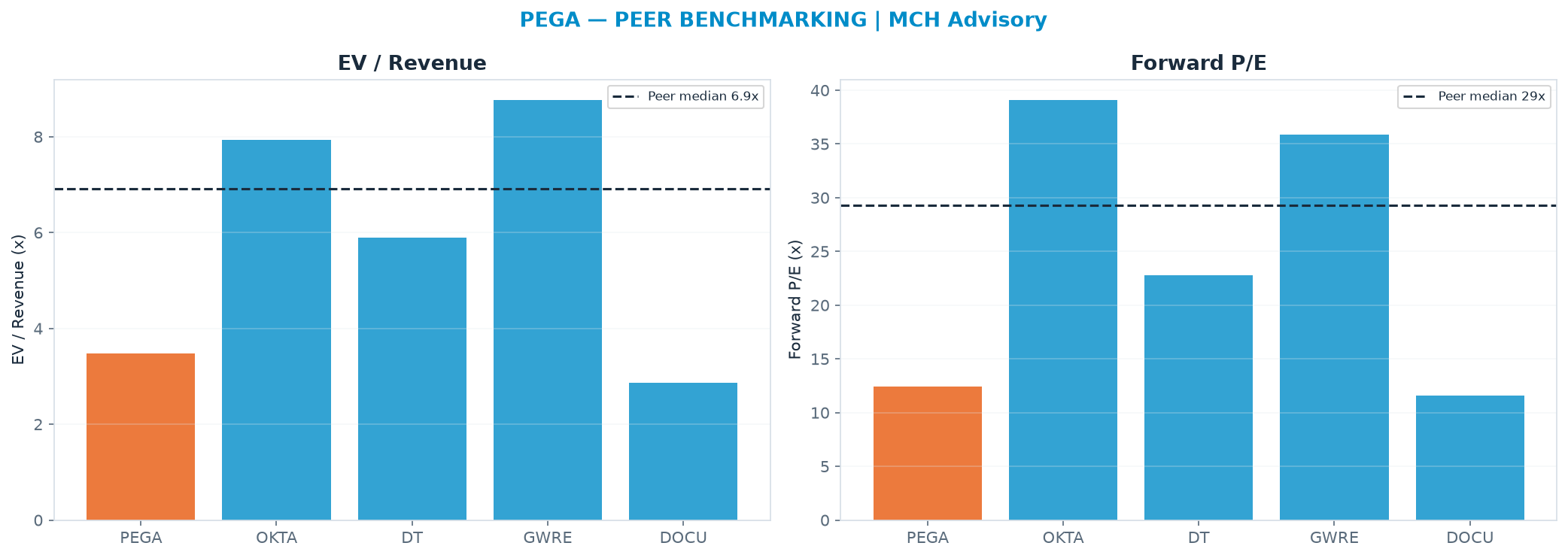 Cross-sectional peer benchmarking. Peer-median EV/Rev re-rate → $69.92 (peer-median fwd P/E 29.3x; no P/E-implied price).