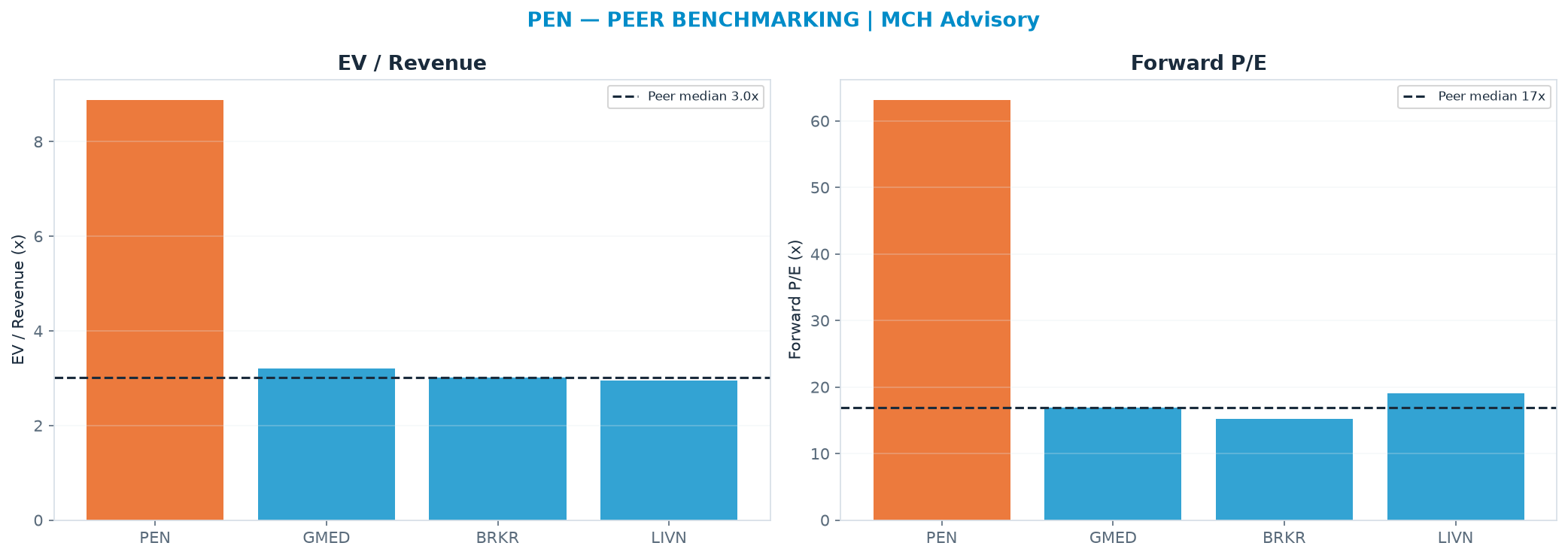 Cross-sectional peer benchmarking. Peer-median EV/Rev re-rate → <img src=