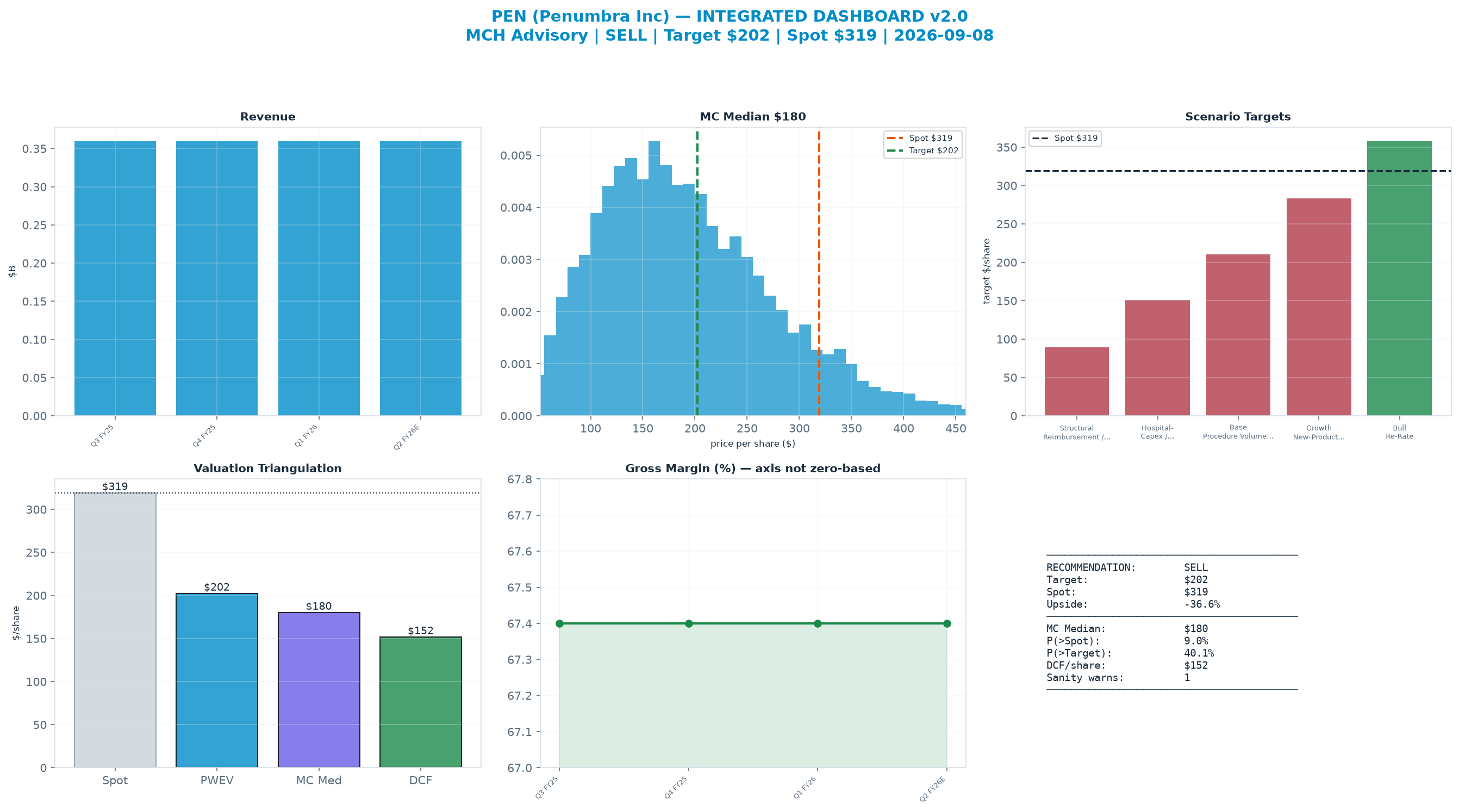Integrated dashboard. The three weighted valuation anchors bracket the $319 spot from <img src=