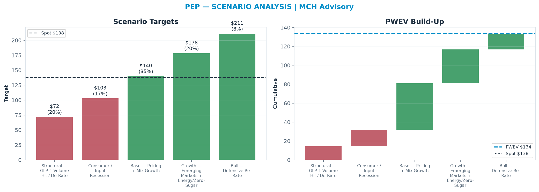 Five-scenario tree. Probability-weighted targets around the <img src=