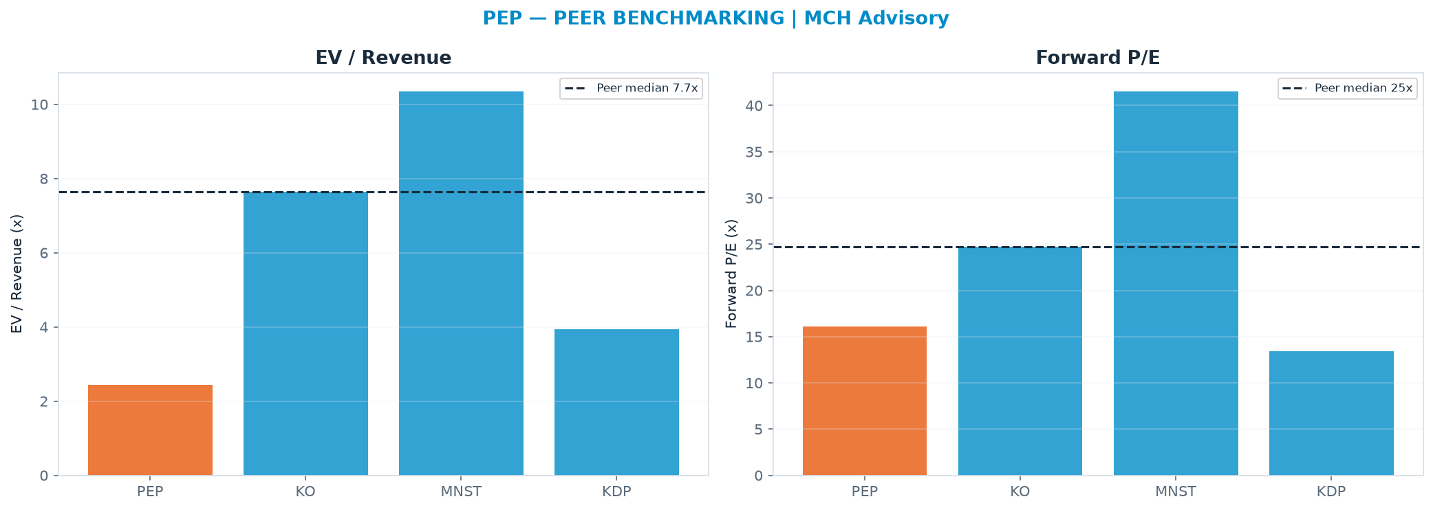 Cross-sectional peer benchmarking. Peer-median EV/Rev re-rate → $501 (peer-median fwd P/E 24.8x; no P/E-implied price).