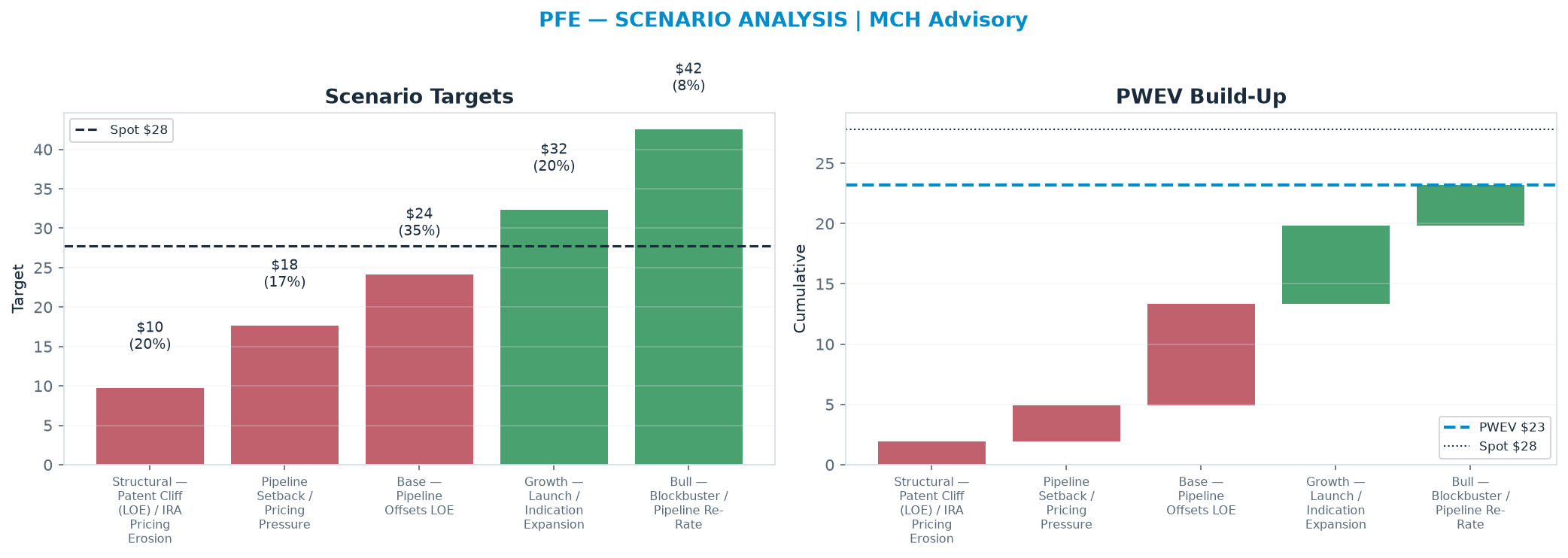 Five-scenario tree. Probability-weighted targets around the $27.79 spot; PWEV $23.23 (-16% vs spot · 12m). the payoff is skewed to the downside — upside to $42.50 against downside to $9.70