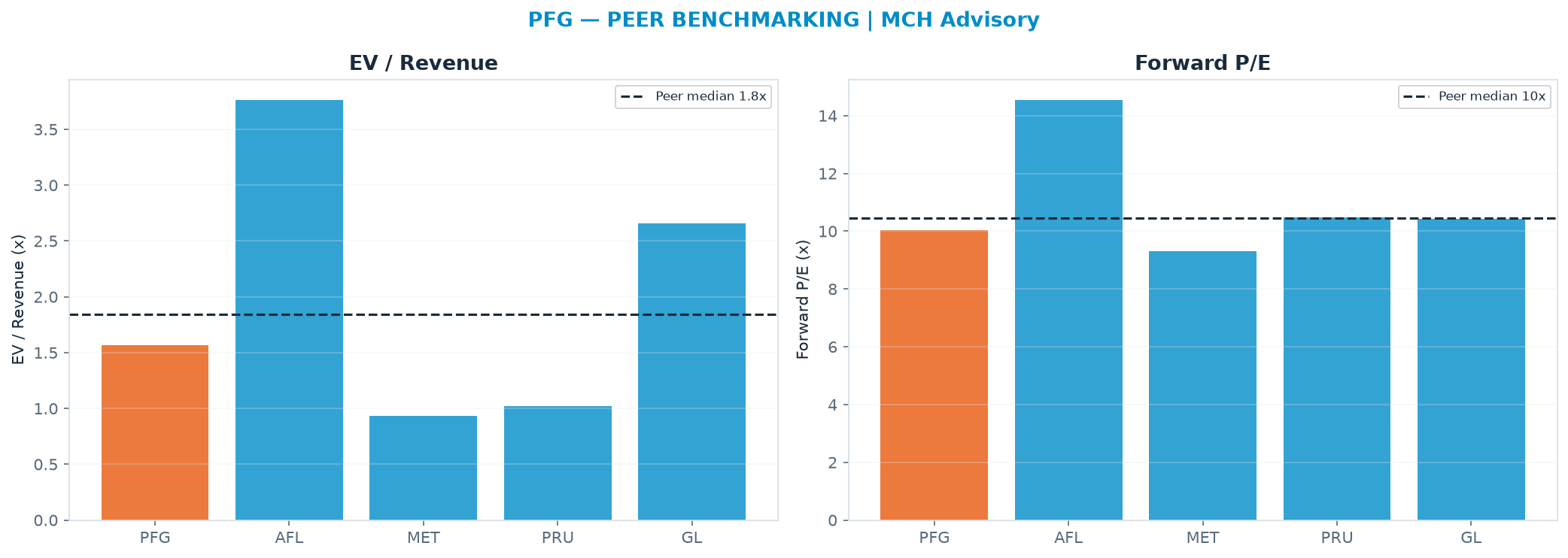 Cross-sectional peer benchmarking. Peer-median fwd P/E 10.5x → <img src=