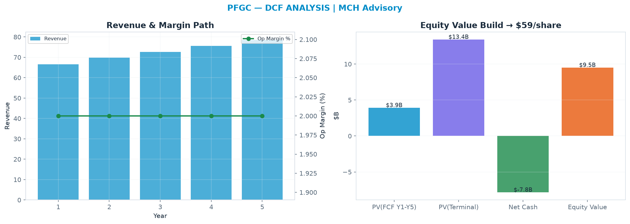 Independent DCF. WACC 8.0%, 20.0x terminal → $58.70.